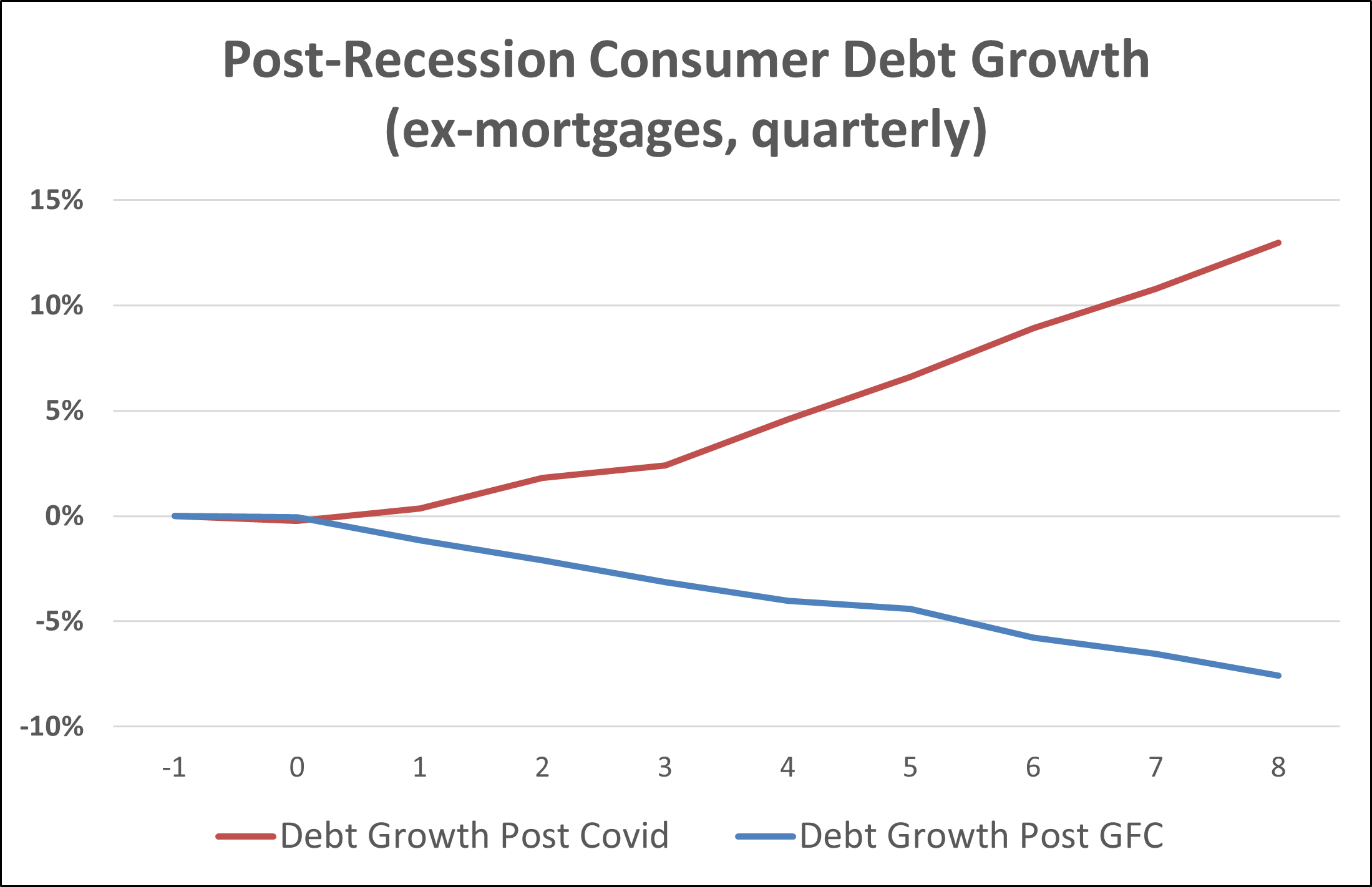 debt-growth-post-recession.png