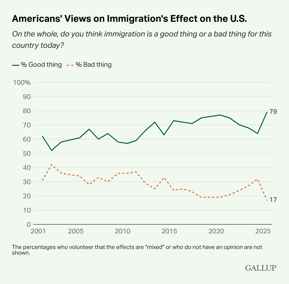Gallup-Trump-Immigration