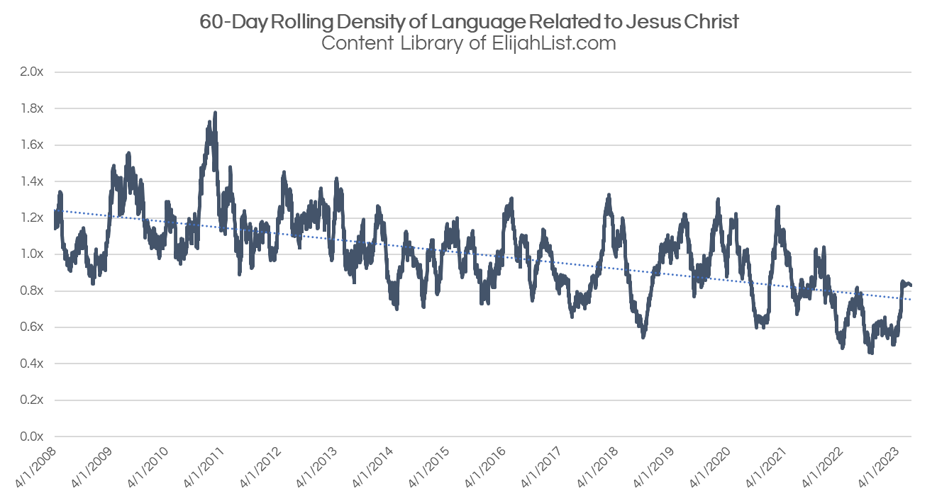 jesus-christ-linguistic-density.png